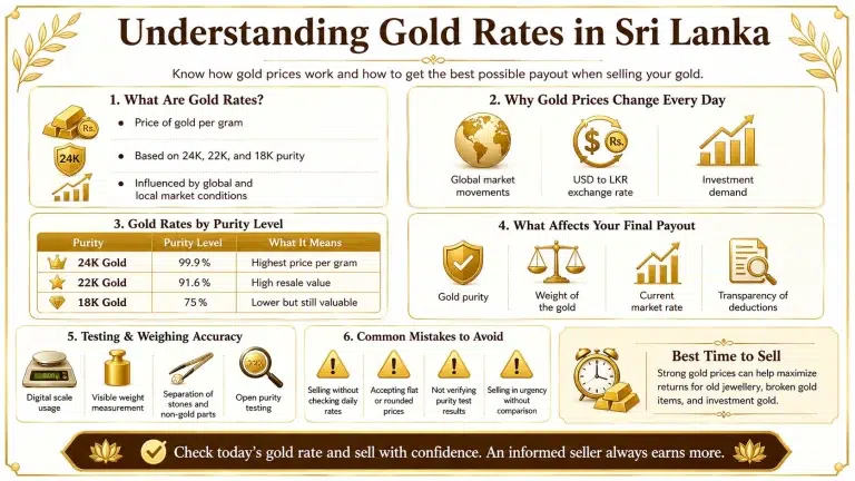 Complete Guide to Current Gold Rates in Sri Lanka & How They Impact Your Payout